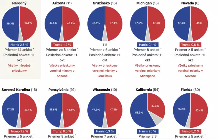 Prezidentské voľby USA prieskum